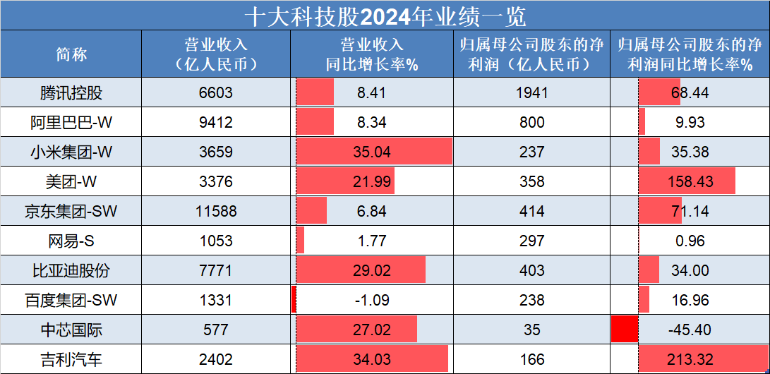 恒生指數(shù)低開高走，吉利汽車、理想汽車-W領(lǐng)銜上漲，“十大科技股”盈利加速修復(fù):汽車凹陷修復(fù)